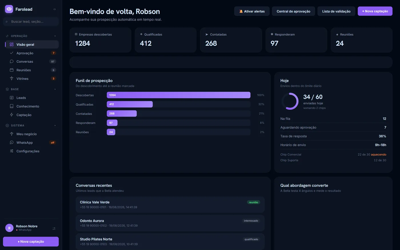 Painel do Farolead: funil de prospec&ccedil;&atilde;o, empresas descobertas e envios do dia